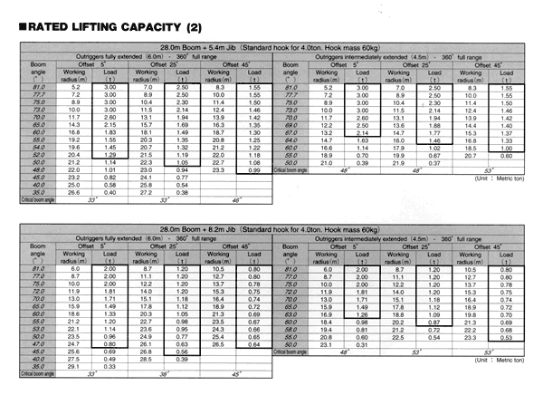 Kato 45 Ton Mobile Crane Load Chart