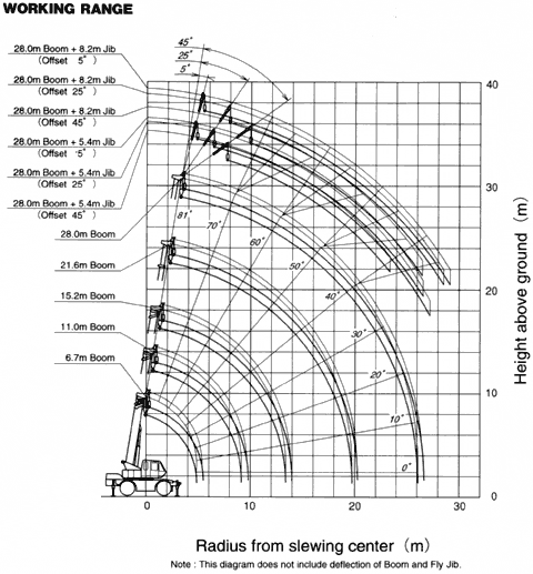 Kato 30 Ton Crane Load Chart